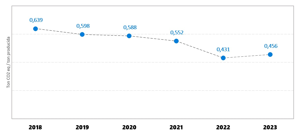 Evolución de la Huella de Carbono Organizacional - Empresas socias Pescadores Industriales del Biobío