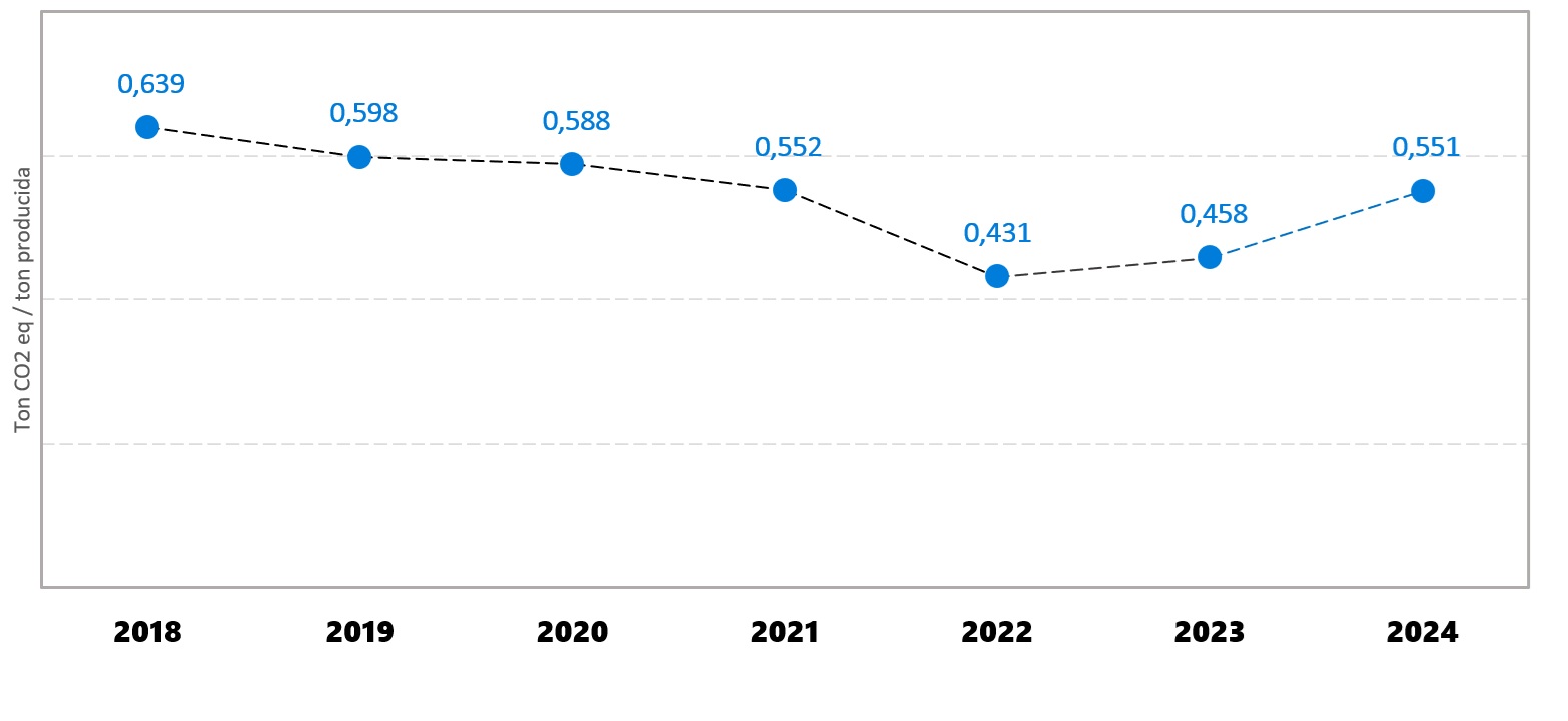 Evolución de la Huella de Carbono Organizacional - Empresas socias Pescadores Industriales del Biobío